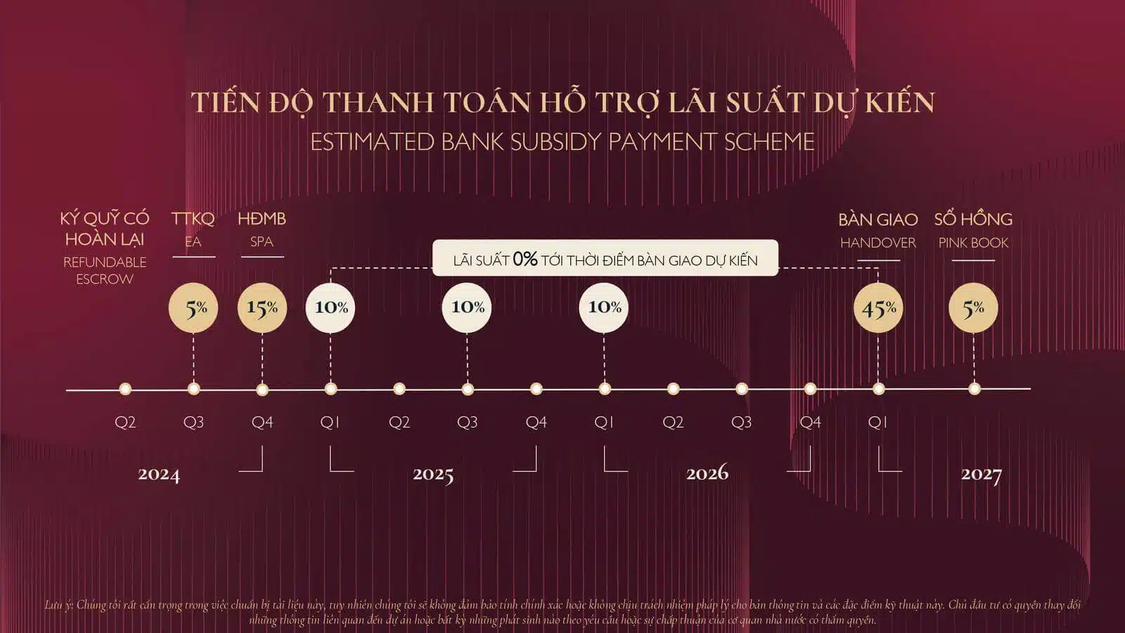 Tiến độ thanh toán hỗ trợ lãi suất