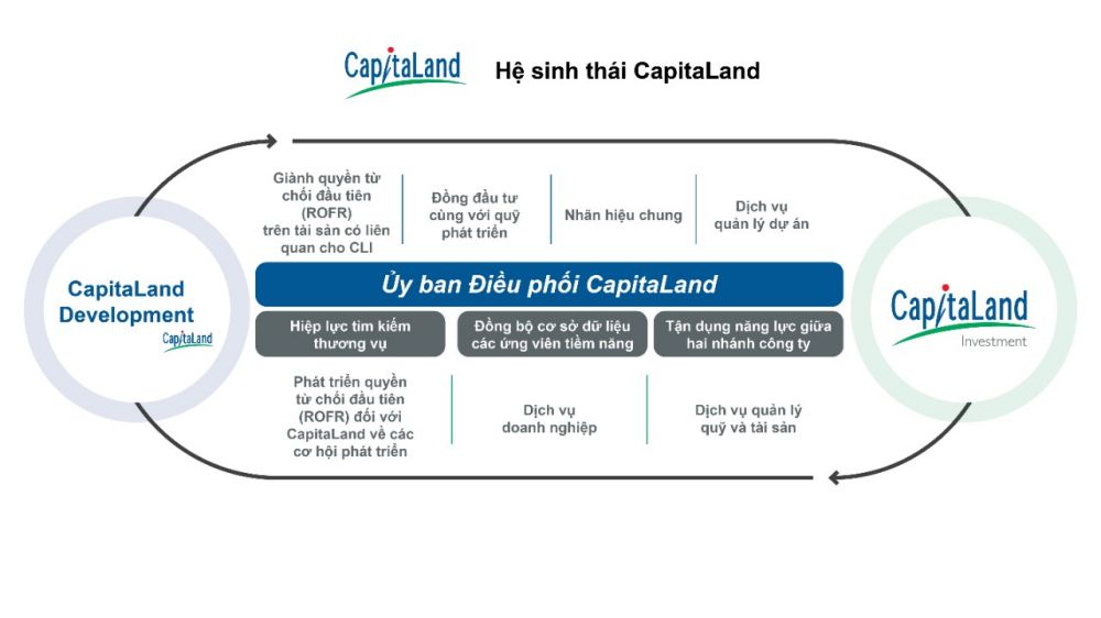 He-sinh-thai-capita-land
